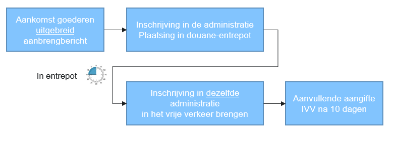 Ketenregeling vb1