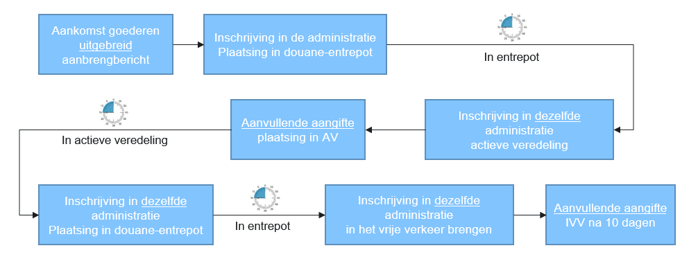 Ketenregeling vb2
