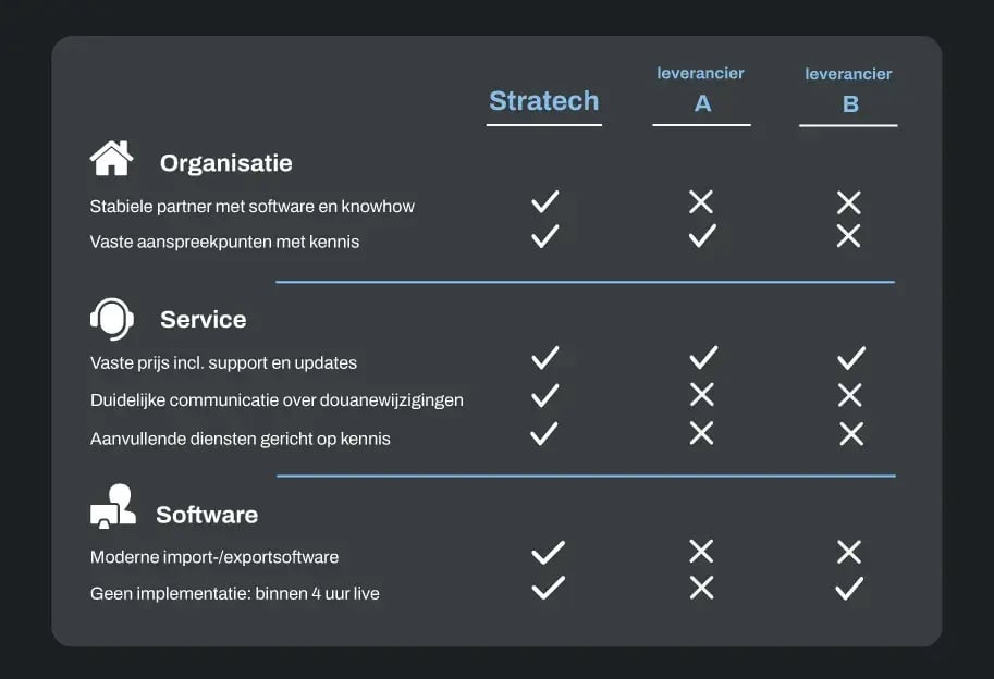 Vergelijkingstabel software Stratech en andere organisaties.