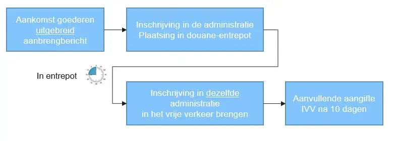 Logistic-Kennisbank-Ketenregeling-Voorbeeld-Een