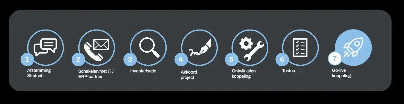 Logistic-Article-API-Koppeling-Stappenplan