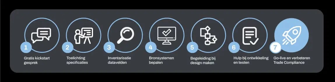 Stappen voor Auditfile Voorraad Support van Stratech.